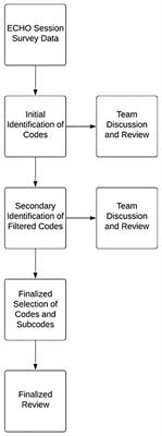 Thematic analyses of participant survey responses following dermatology ECHO programs with dermoscopy: Practical tips and lessons learned